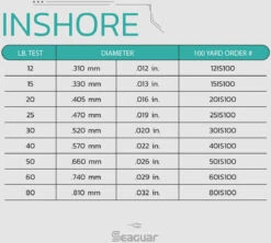 Seaguar Inshore Fluorocarbon Leader Wheel 100 Yards 16 Seaguar Inshore Fluorocarbon Leader Wheel 100 Yards -Fishing Equipment Store Seaguar Inshore SpecChart