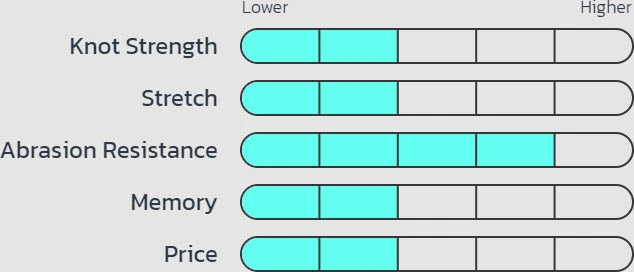 Seaguar Inshore Fluorocarbon Leader Wheel 100 Yards 8 Seaguar Inshore Fluorocarbon Leader Wheel 100 Yards - Image 6